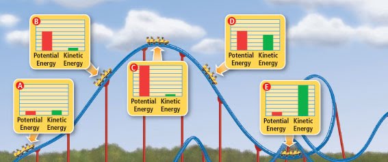 Roller coasters and energy interactive